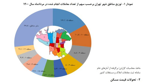 متوسط قیمت خانه در تهران در مرز ۳۱میلیون تومان