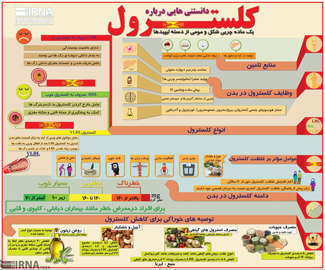 اینفوگرافی: کلسترول خوب و بد چیست؟