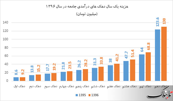 هزینه ثروتمندترین و فقیرترین خانوار‌های ایرانی