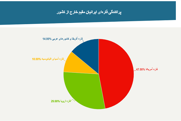 آمار ایرانیانِ مقیم در خارج از کشور