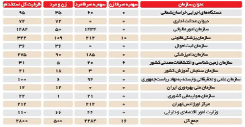 آماری از آزمون استخدام 2 هزار نفری دولت