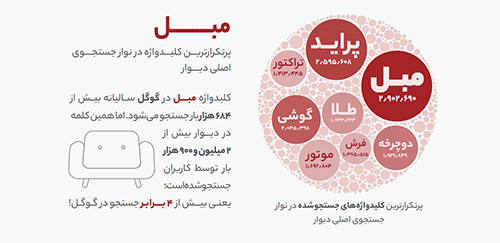 ۲۳درصد از آگهی‌ها، فروش وسایل خانه بوده‌اند