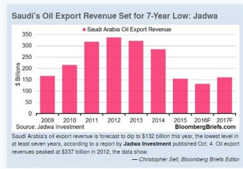 کاهش شدید درآمد نفتی عربستان