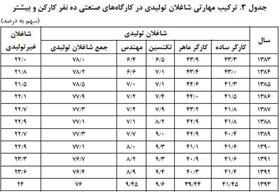 سهم تحصیلکرده‌ها در بازار کار چقدر است؟