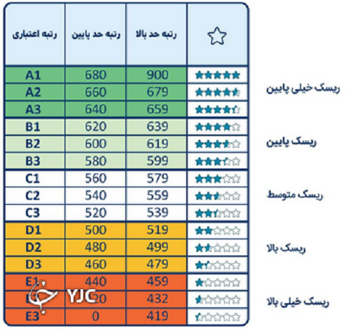 وام بدون ضامن همچنان گیر در پیچ و خم اداری!