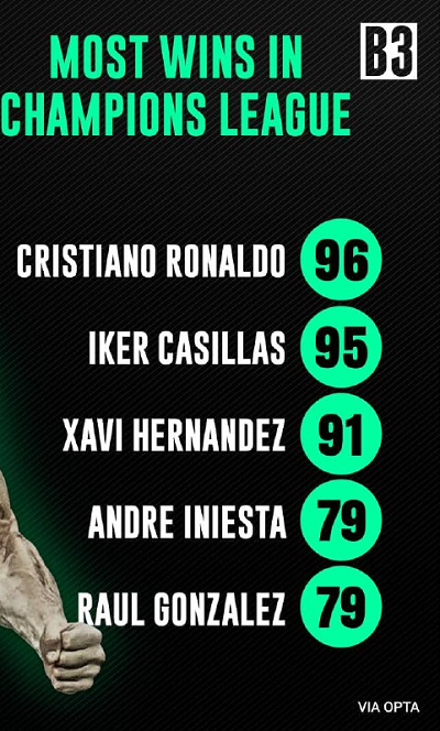 رونالدو، ستاره‌ای برای تمام فصول لیگ قهرمانان