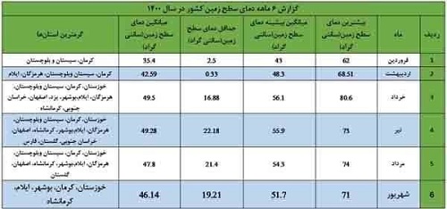 گرمترین استان‌ها به روایت سازمان فضایی