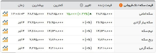 آخرین قیمت سکه در بازار امروز