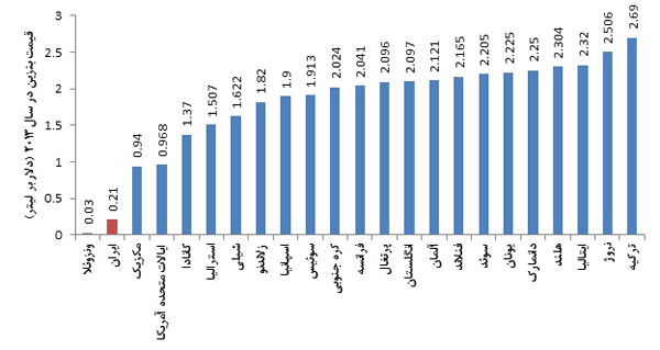 مقایسه قیمت بنزین در کشورهای مختلف جهان