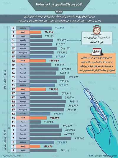 افت روند واکسیناسیون در آخر هفته‌ها