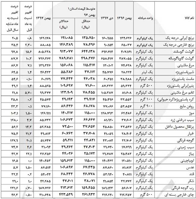 تورم ۵ تا ۲۳۰ درصدی اقلام خوراکی‌