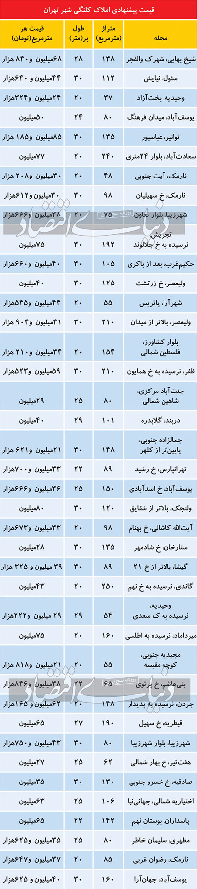 قیمت املاک کلنگی در تهران