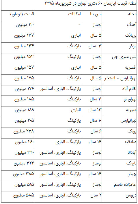 بازار آپارتمان‌های ۶۰متری گرم شد +جدول