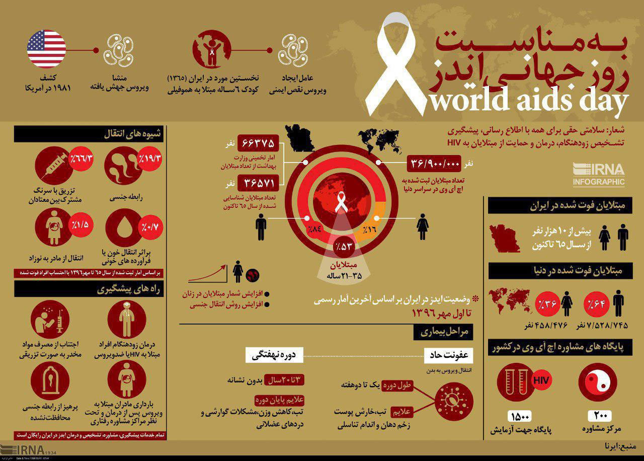 اینفوگرافی؛ وضعیت ایدز در ایران