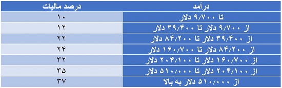 پزشکان و وکلا در جهان چقدر مالیات می‌دهند؟