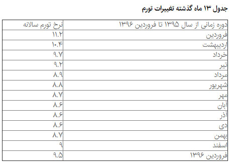 جدول 13 ماه گذشته تغییرات نرخ تورم