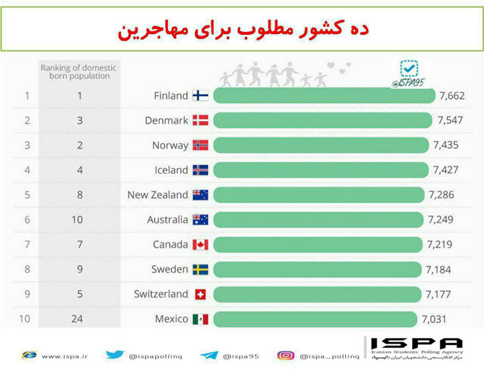 اینفوگرافی؛ ۱۰ کشور مطلوب برای مهاجرین