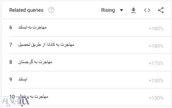 میزان سرج اینترنتی «مهاجرت» در میان ایرانی‌ها