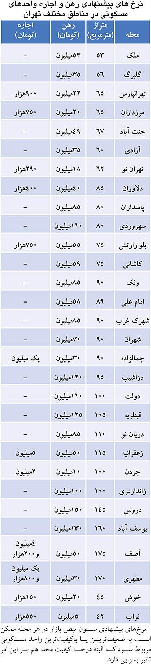 قیمت اجاره مسکن در تهران