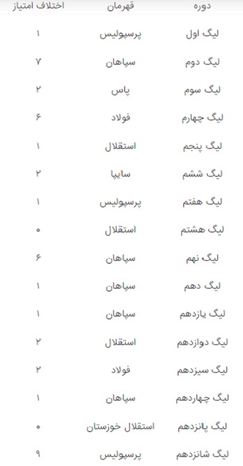 حمله برانکو به یک رکورد دیگر پروین