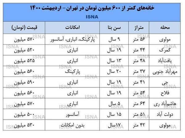 خانه‌های زیر ۶۰۰میلیونی در تهران