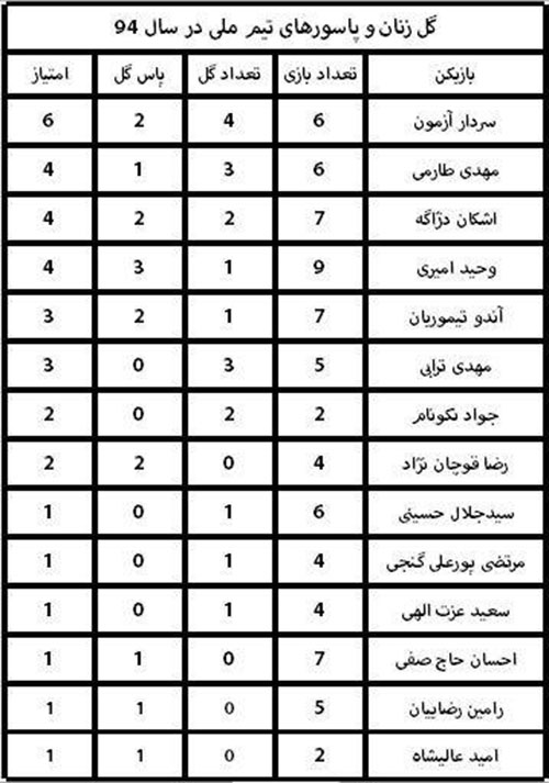 ارزشمندترین بازیکنان ملی