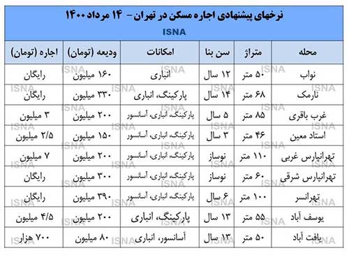 حاشیه تهران مقصد جدید مستاجران پایتخت