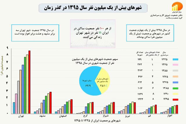 ۱۱درصد ایرانی‌ها در تهران زندگی می‌کنند