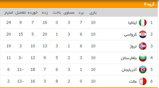 نگاهی به گروه‌های مقدماتی یورو 2016