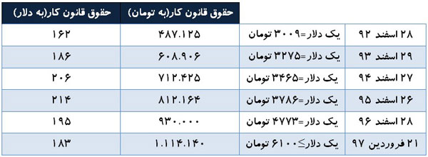 ضرورت بازنگری فوری در حقوق کارگران در سال ۹۷