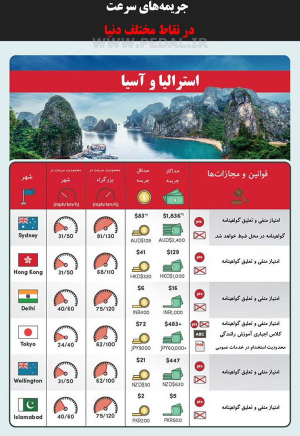 تصاویر: جریمه سرعت غیر مجاز در دنیا