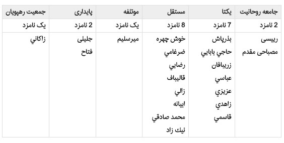 خداحافظی شاگردان مصباح با جبهه مردمی