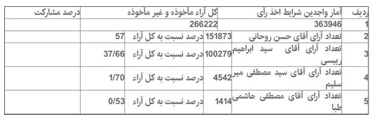 جزییات آماری انتخابات در 16 شهرستان تهران
