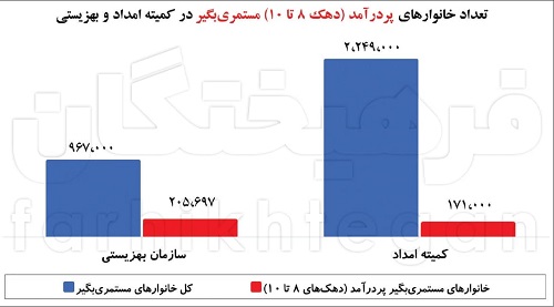 چند میلیون ایرانی زیر خط فقر هستند؟