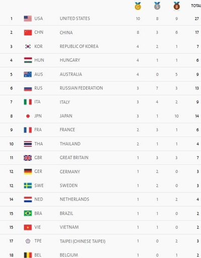 تداوم صدرنشینی آمریکا در جدول مدالی المپیک