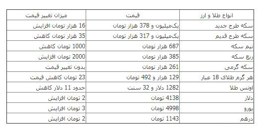 قیمت دلار، سکه و طلا در بازار امروز