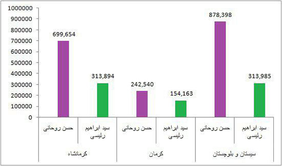 آرای روحانی و رئیسی به تفکیک استان ها