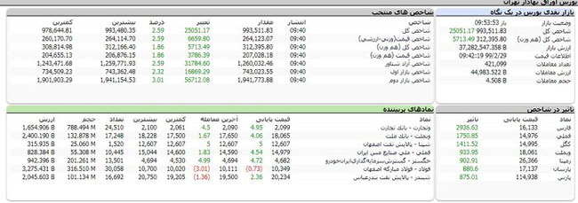 خیز دوباره شاخص بورس به کانال یک میلیون واحد