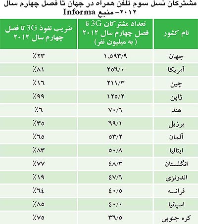 نسل سوم موبایل در ایران و مشکلات پیش رو