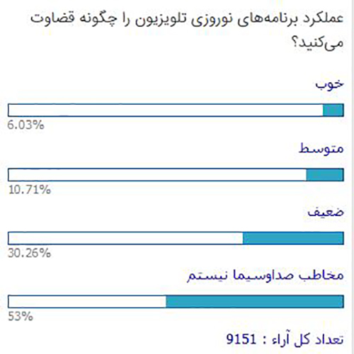 فقط ۶درصدِ مخاطبان برترین‌ها از تلویزیون راضی‌اند