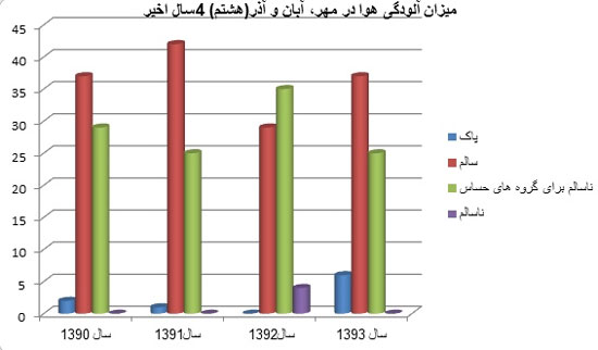 مقایسه آلودگی هوای 4سال اخیر در پاییز/ تهرانی ها پاییز امسال 6روز هوای پاک تنفس کردند