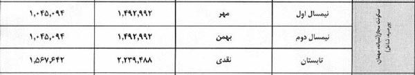 قیمت اجاره خوابگاه مجردی و متاهلی