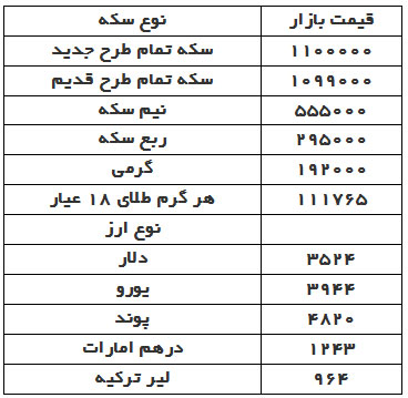 سکه یک میلیون و 100 هزار تومان شد