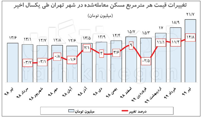 گزارش فرهیختگان درباره قیمت مسکن در تهران