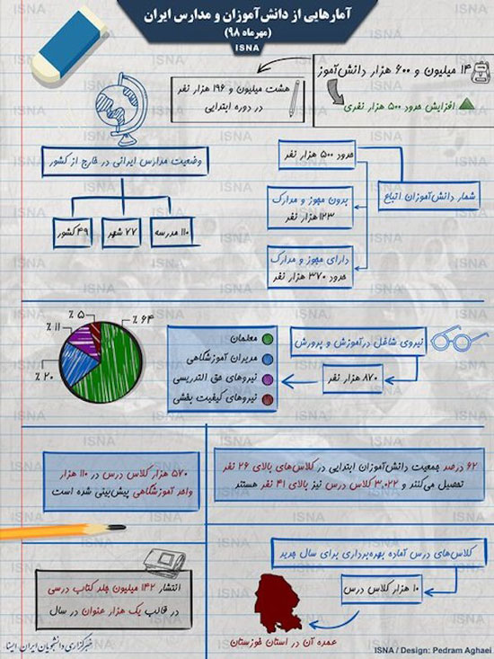 آمار‌هایی از دانش‌آموزان و مدارس در ایران