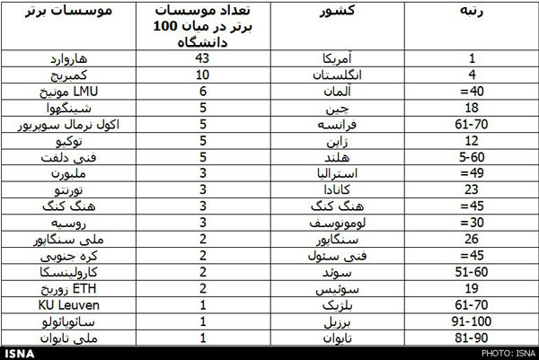 10 دانشگاه برتر دنیا از نظر شهرت