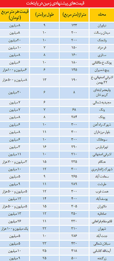 قیمت زمین در نقاط مختلف تهران