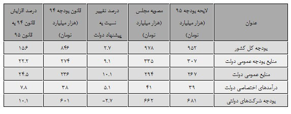 مهمترین تغییرات بودجه 95