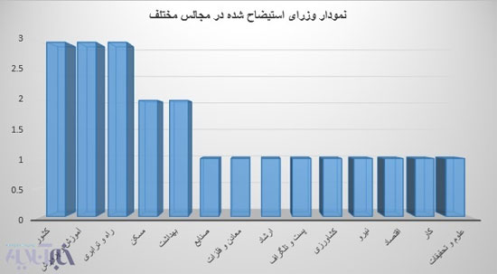 سهم کدام وزارتخانه ها در استیضاح بیشتر است/وزارتخانه های رکوردار را بشناسید