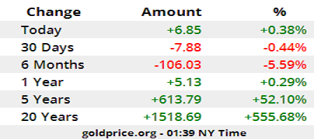 قیمت نفت و طلا امروز